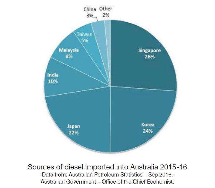 The Importance of Australian Fuel
